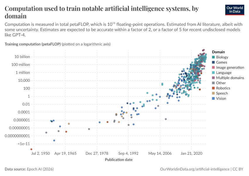 A thumbnail of the "Computation used to train notable artificial intelligence systems, by domain" chart