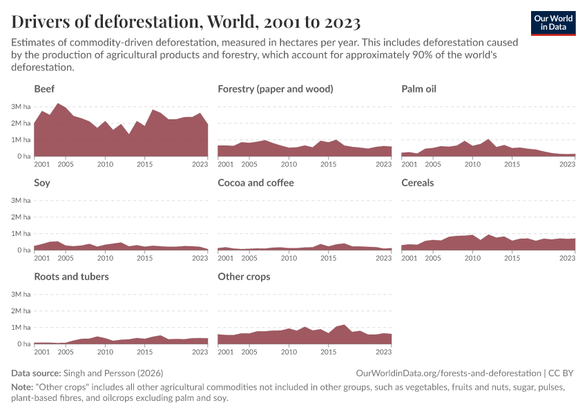 Drivers of deforestation