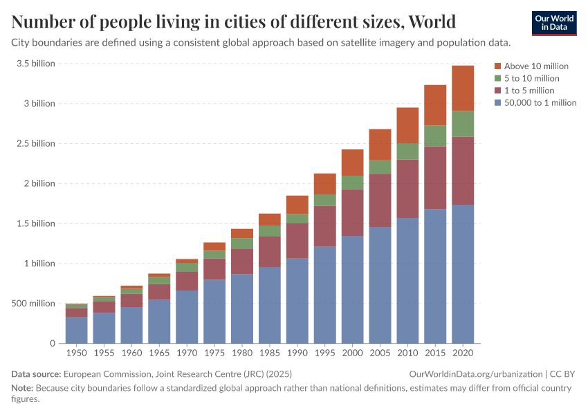 Population living in cities of different sizes