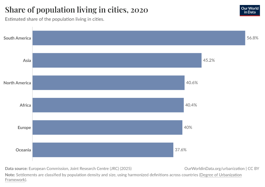 A thumbnail of the "Share of the population living in cities" chart